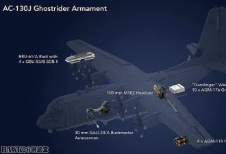 美国空军特种作战司令部寻求提升AC-130J炮艇机防区外打击能力