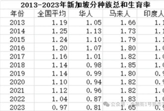 上海生育率跌至0.6，对房价有什么影响？