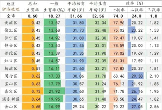 上海生育率跌至0.6，对房价有什么影响？