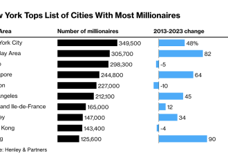 全球百万富翁人数排行：北京最猛…