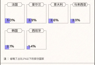 去国外读硕士发现同学都是中国人