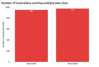生活成本不断飙升越来越多澳人身兼数职