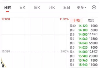 股价大跌11%:继俞敏洪说错话后,董宇辉自曝“不想带货”