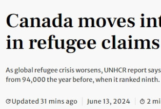 加拿大难民申请人数升至全球第五！今年将近19万人