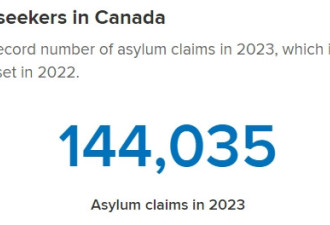 加拿大难民申请人数升至全球第五！今年将近19万人