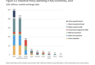 中国产业补贴有多大？超过国防支出