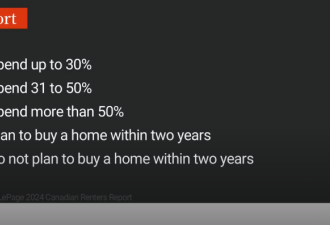 全加最高！最新数据表明：BC省25%的租客一半收入全付房租