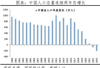 中国人口形势报告:连续两年负增长