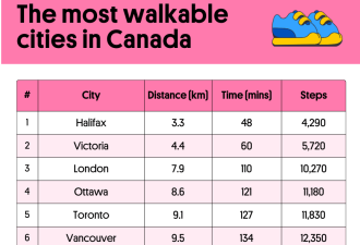 夏季出游必看：加拿大最宜步行城市！1小时玩遍五大景点