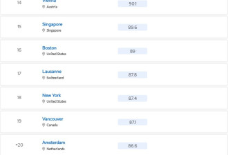 “全球最佳留学城市”排名：蒙特利尔挤进前10，多伦多第11