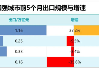 出口跳水GDP增量为负！这个特大城市，难了