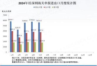 出口跳水GDP增量为负！这个特大城市，难了