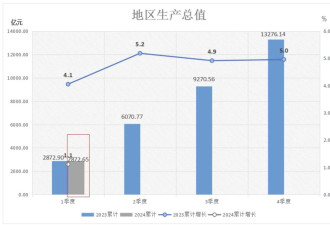 出口跳水GDP增量为负！这个特大城市，难了