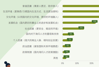 85%中国留学生最终回国！是出的2倍