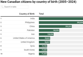 加拿大新入籍公民来自这些国家！中国排第三