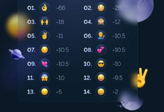 全球Emoji“失宠排行” 被嫌弃前3名超常用