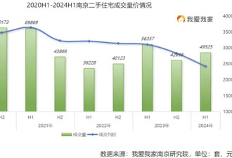 房价半年降了19%！这个经济强省的省会怎么了？