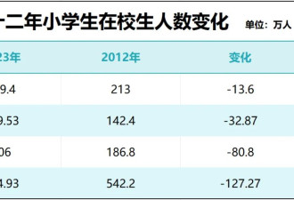 小学关停了一半？学生荒，已经从东北开始了