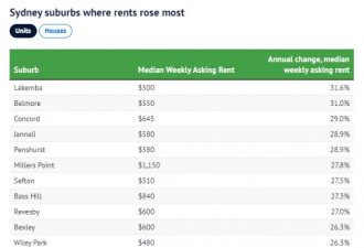 悉尼房租涨疯了！多个地区租金涨幅达20%以上