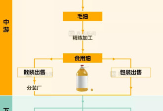 用煤制油罐车运输的食用油,可能流向了哪里?