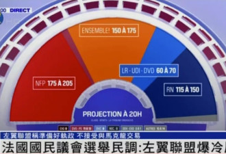 法国选举结果出炉,左翼喊话马克龙:请承认失败