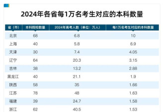 不生也就不卷了!领先20年 原来东北才是国人未来