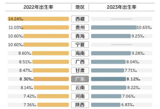 不生也就不卷了!领先20年 原来东北才是国人未来