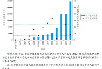 中国人大研究:中国百岁老人达11.9万 居世界之最