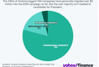 2024年大选，顶级CEO们对川普拜登都不友好