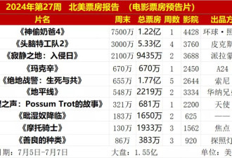 《神偷奶爸4》北美夺冠 小黄人继续吊打科斯特纳