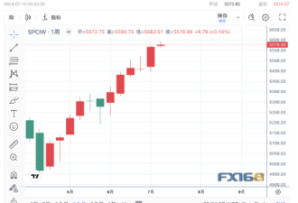 美股再创新高  特斯拉股价像是坐了火箭