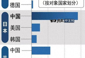 脱钩太难了! 日本供应链对中国依赖度远超美、德