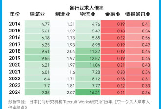 人口跌了十几年，日本年轻人反而好找工作了？