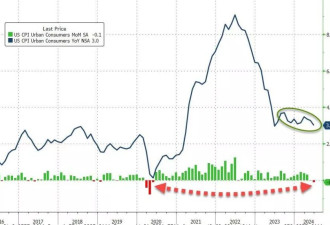 美国6月CPI超预期放缓 9月降息概率冲至近90%