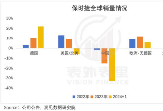 保时捷中国大败退:没有不努力 是真卷不过