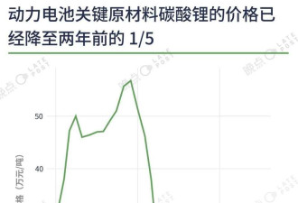 中国汽车一年半的价格战 16张图记录这场淘汰赛