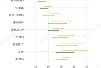 中国汽车一年半的价格战 16张图记录这场淘汰赛