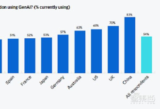 美国调查：中国企业生成式AI使用率83%，全球第一