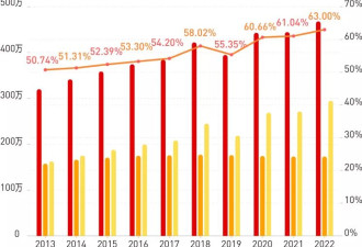 连续14年超过男性，为什么考上大学的女性越来越多