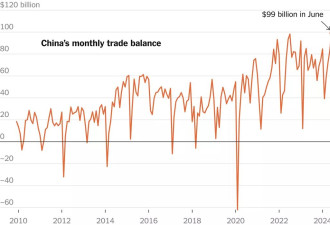 中国6月贸易顺差创新高，引发多国警惕