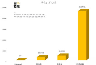 别渲染焦虑了，1000万司机不会因自动驾驶失业