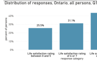 最新民调：加拿大近一半人对生活非常满意！这省的满意度最高