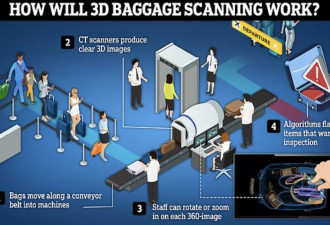 全美机场或将取消这条烦人规定 这类物品可带上机