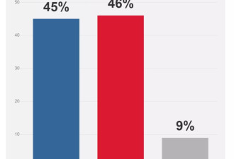 美国大选最新民调显示:特朗普和哈里斯势均力敌