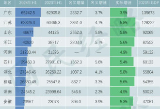 中国最新上半年各省份GDP，谁在领跑，谁掉队了？