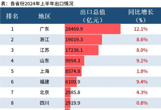 中国最新上半年各省份GDP，谁在领跑，谁掉队了？