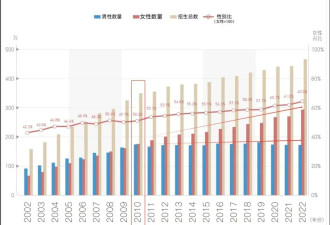 数据刷屏了，现在10个本科生里，近7个是女生