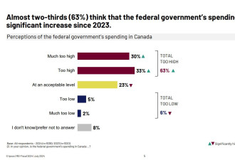 多数加拿大人认为杜鲁多太能花钱，77%的人感觉税负过重