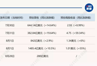 美股七雄“至暗时刻”：2万亿美元市值蒸发