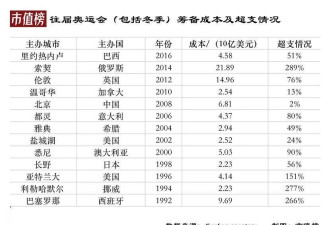 办一次奥运会，到底要花多少钱？